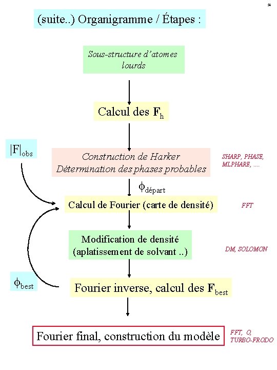 54 (suite. . ) Organigramme / Étapes : Sous-structure d’atomes lourds Calcul des Fh