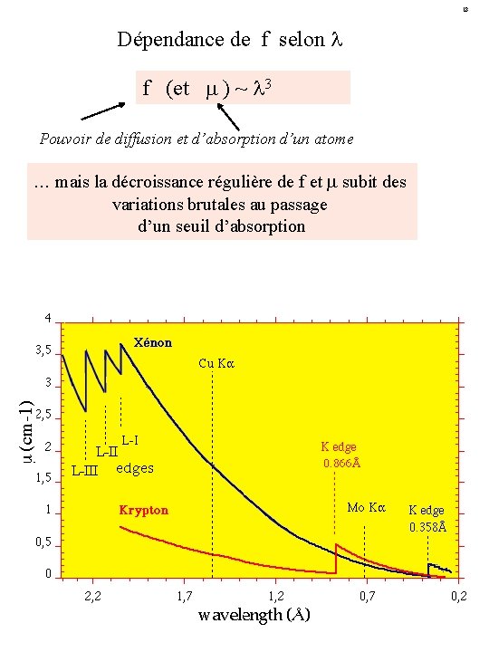 18 Dépendance de f selon f (et ) ~ 3 Pouvoir de diffusion et