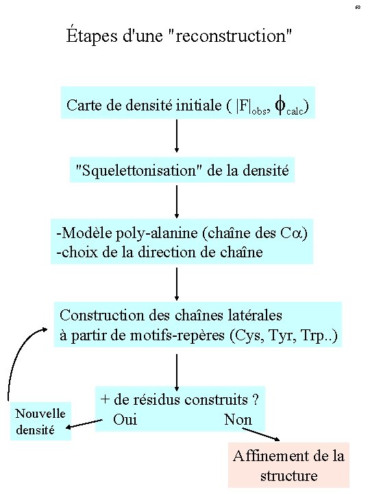 68 Étapes d'une "reconstruction" Carte de densité initiale ( |F|obs, fcalc) "Squelettonisation" de la