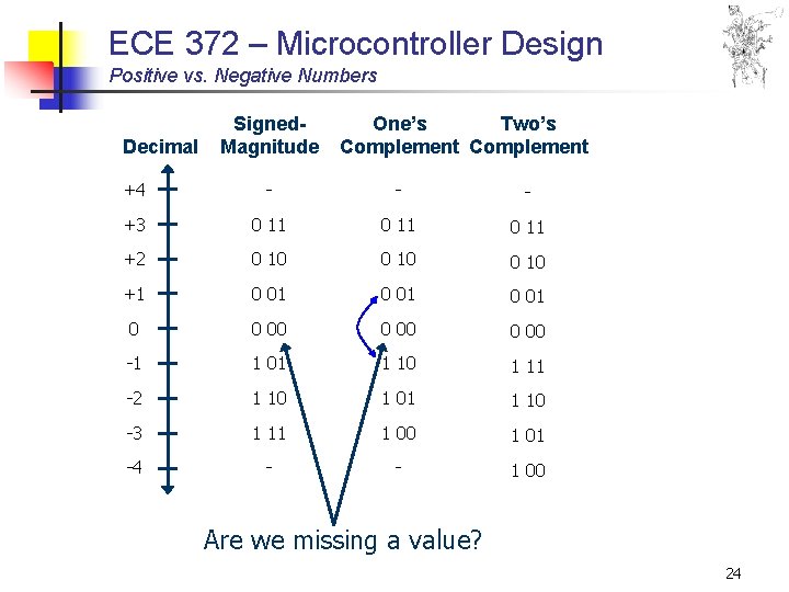 ECE 372 – Microcontroller Design Positive vs. Negative Numbers Decimal Signed. Magnitude One’s Two’s