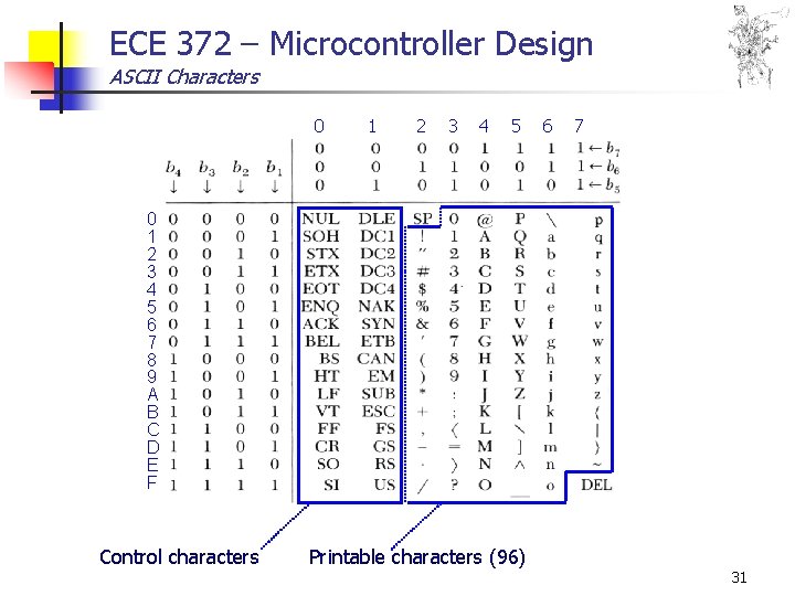 ECE 372 – Microcontroller Design ASCII Characters 0 1 2 3 4 5 6