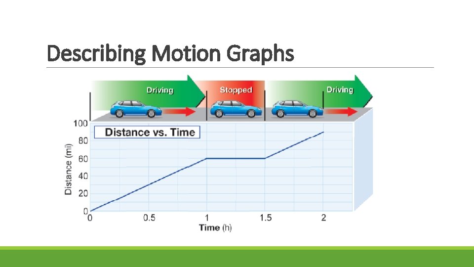 Describing Motion Graphs 