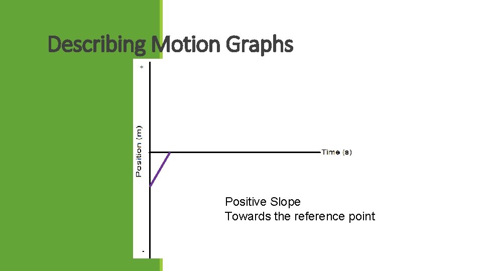 Describing Motion Graphs Positive Slope Towards the reference point 