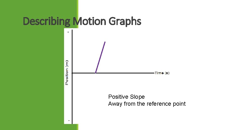 Describing Motion Graphs Positive Slope Away from the reference point 