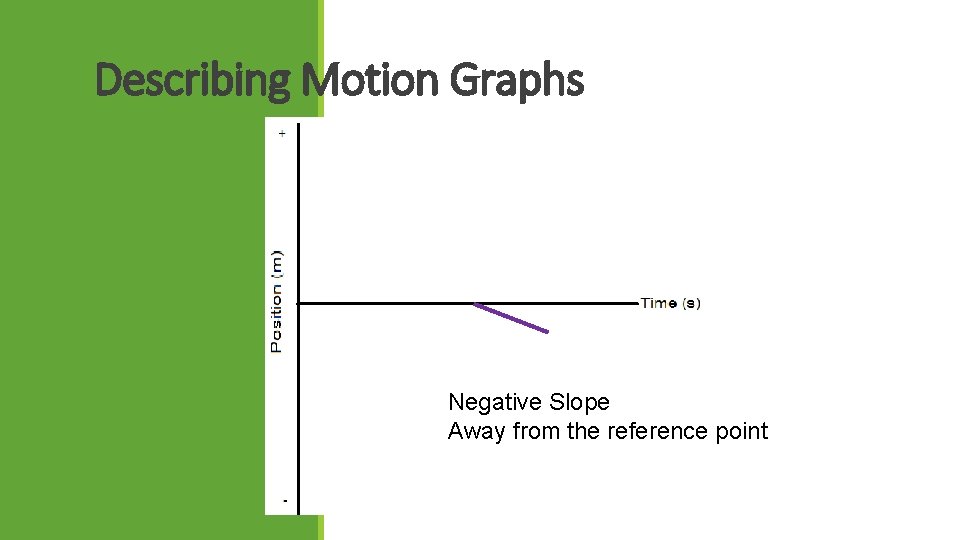 Describing Motion Graphs Negative Slope Away from the reference point 