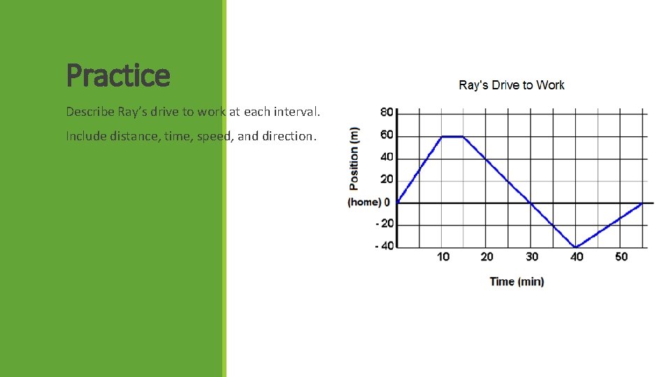 Practice Describe Ray’s drive to work at each interval. Include distance, time, speed, and