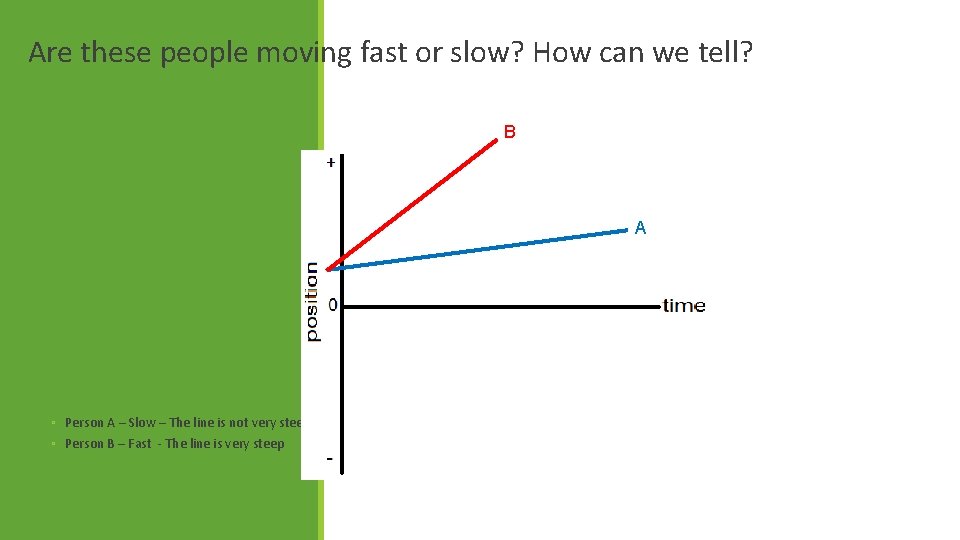 Are these people moving fast or slow? How can we tell? B A ◦