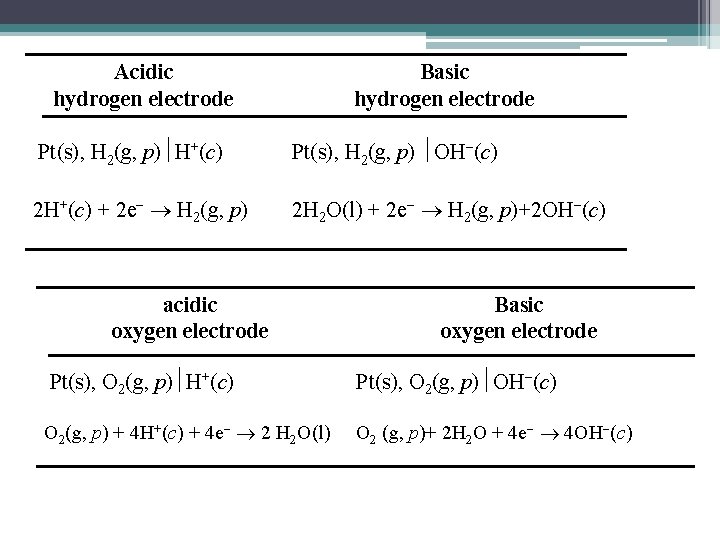 Acidic hydrogen electrode Basic hydrogen electrode Pt(s), H 2(g, p) H+(c) Pt(s), H 2(g,