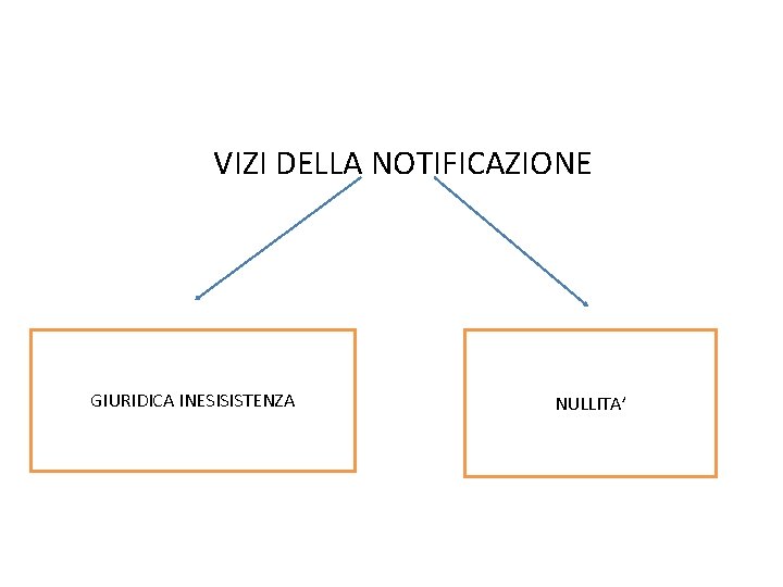 VIZI DELLA NOTIFICAZIONE GIURIDICA INESISISTENZA NULLITA’ 