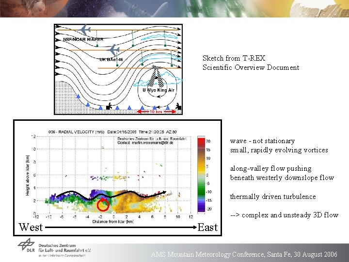 Sketch from T-REX Scientific Overview Document wave - not stationary small, rapidly evolving vortices