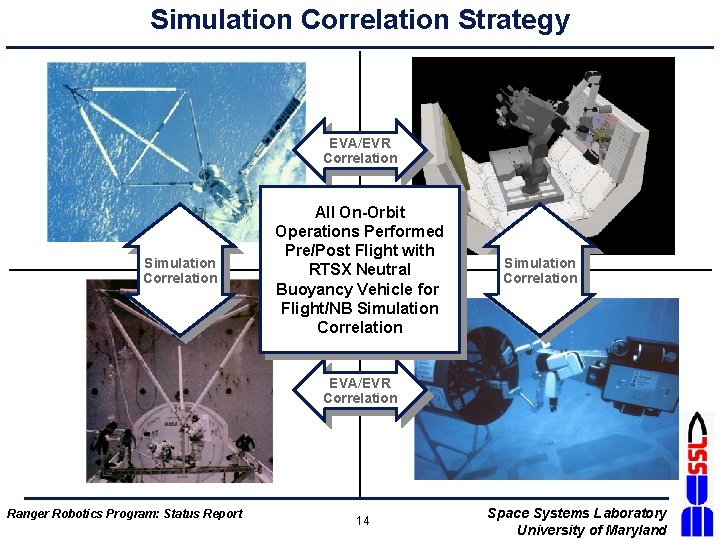 Simulation Correlation Strategy EVA/EVR Correlation Simulation Correlation All On-Orbit Operations Performed Pre/Post Flight with