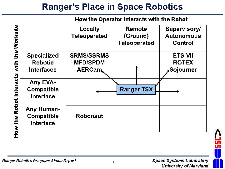 Ranger’s Place in Space Robotics How the Robot Interacts with the Worksite How the