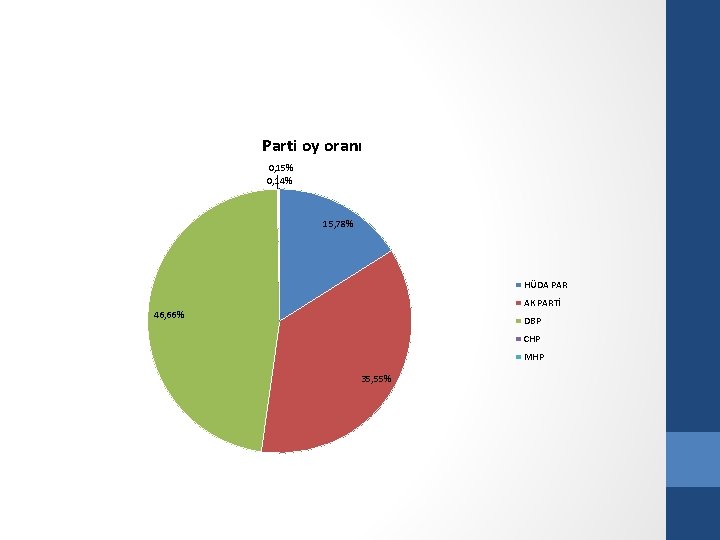 Parti oy oranı 0, 15% 0, 14% 15, 78% HÜDA PAR AK PARTİ 46,