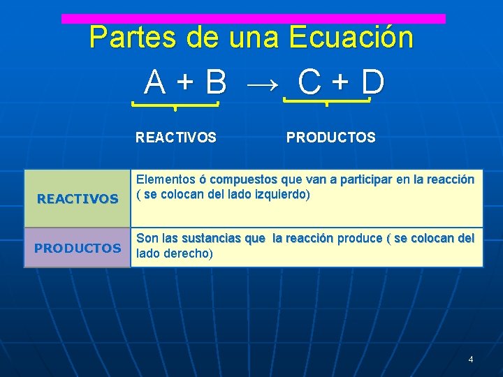 Partes de una Ecuación A+B → C+D REACTIVOS PRODUCTOS REACTIVOS Elementos ó compuestos que