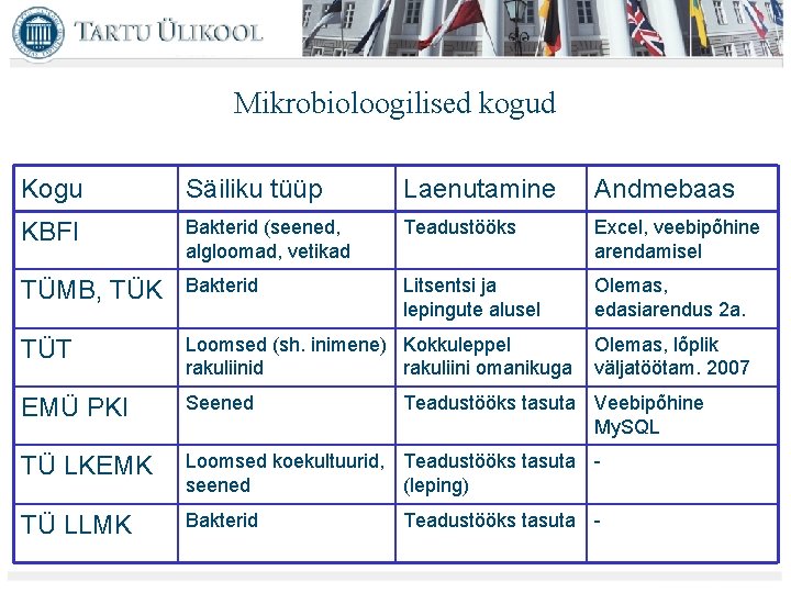 Mikrobioloogilised kogud Kogu Säiliku tüüp Laenutamine Andmebaas KBFI Bakterid (seened, algloomad, vetikad Teadustööks Excel,