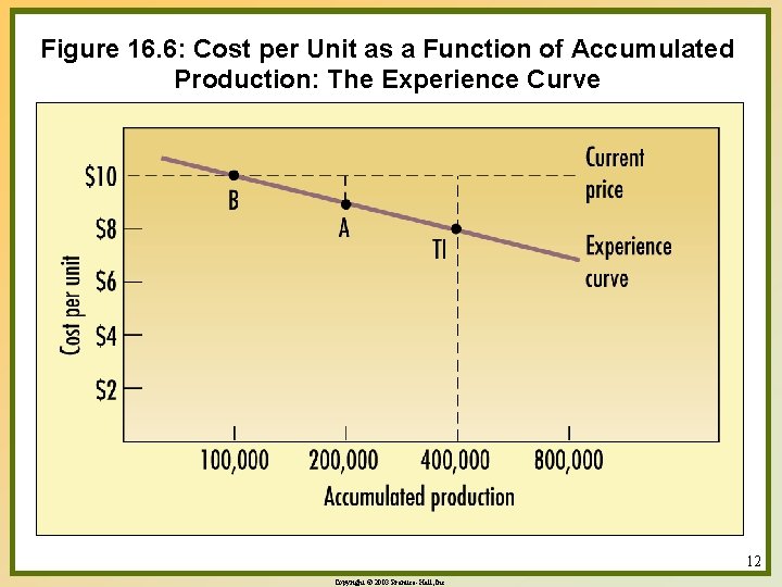 Figure 16. 6: Cost per Unit as a Function of Accumulated Production: The Experience