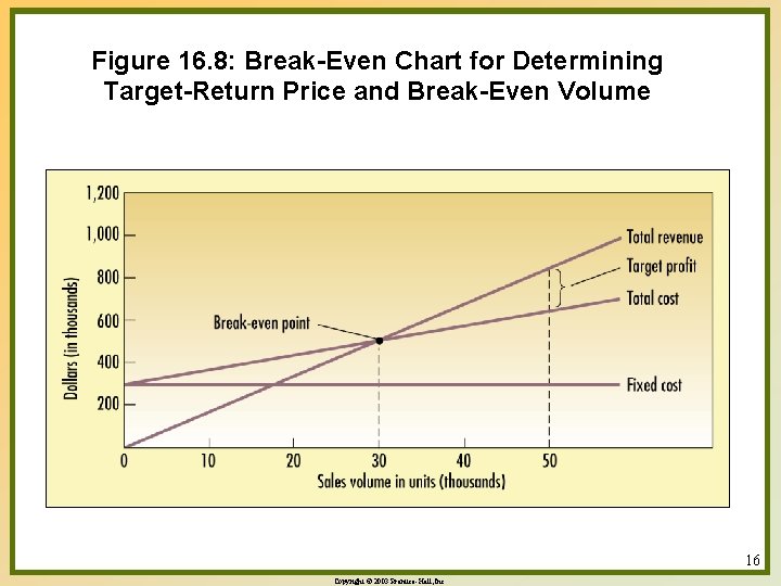 Figure 16. 8: Break-Even Chart for Determining Target-Return Price and Break-Even Volume 16 Copyright
