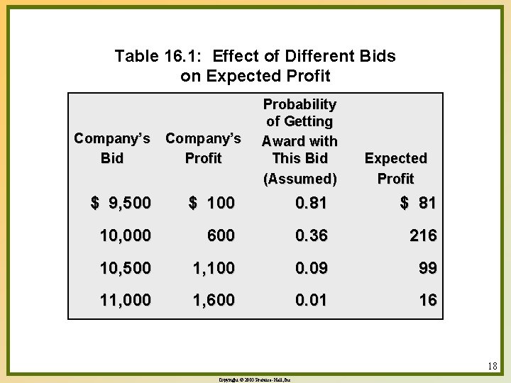 Table 16. 1: Effect of Different Bids on Expected Profit Company’s Bid Company’s Profit
