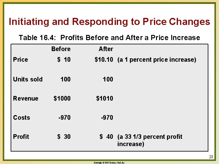 Initiating and Responding to Price Changes Table 16. 4: Profits Before and After a