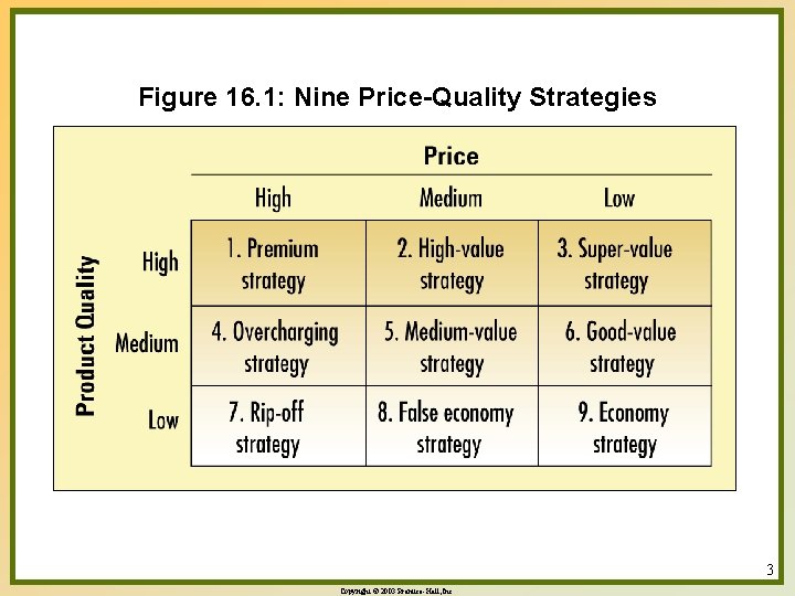 Figure 16. 1: Nine Price-Quality Strategies 3 Copyright © 2003 Prentice-Hall, Inc. 