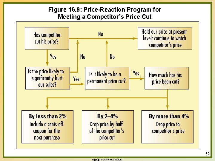 Figure 16. 9: Price-Reaction Program for Meeting a Competitor’s Price Cut 32 Copyright ©