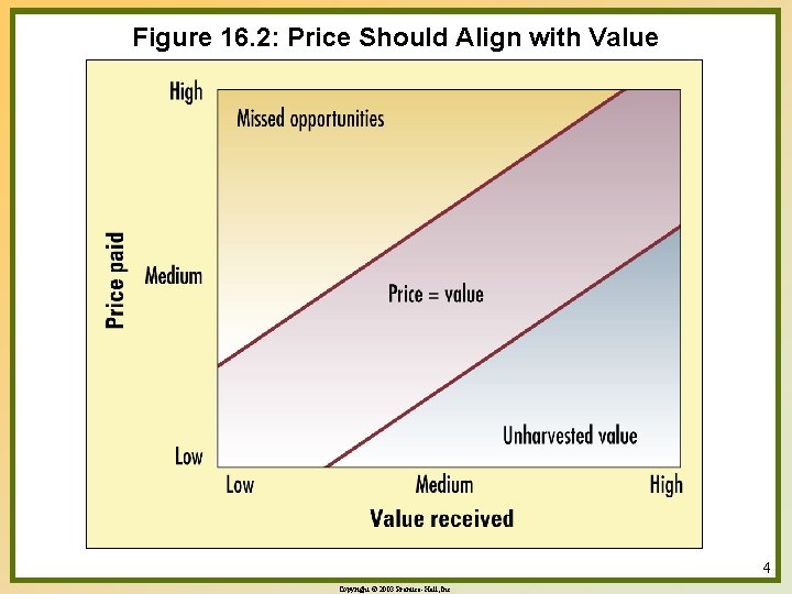 Figure 16. 2: Price Should Align with Value 4 Copyright © 2003 Prentice-Hall, Inc.