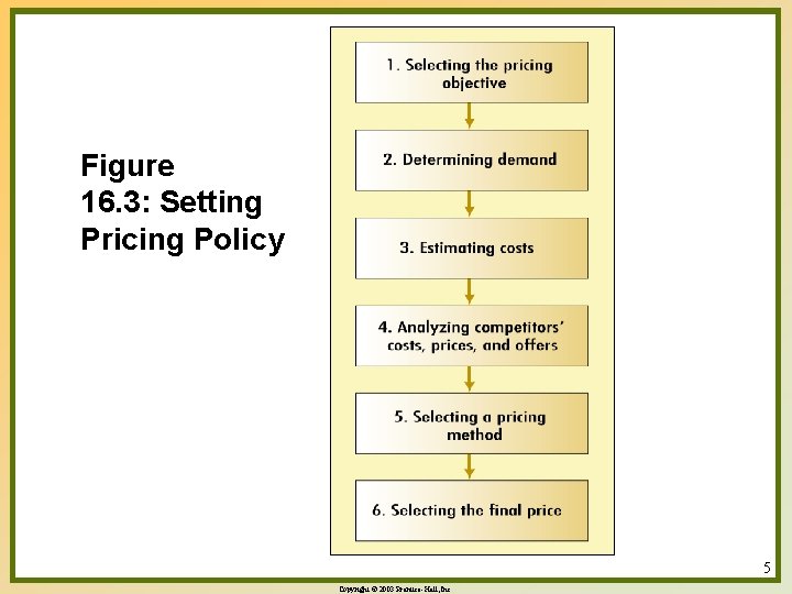 Figure 16. 3: Setting Pricing Policy 5 Copyright © 2003 Prentice-Hall, Inc. 