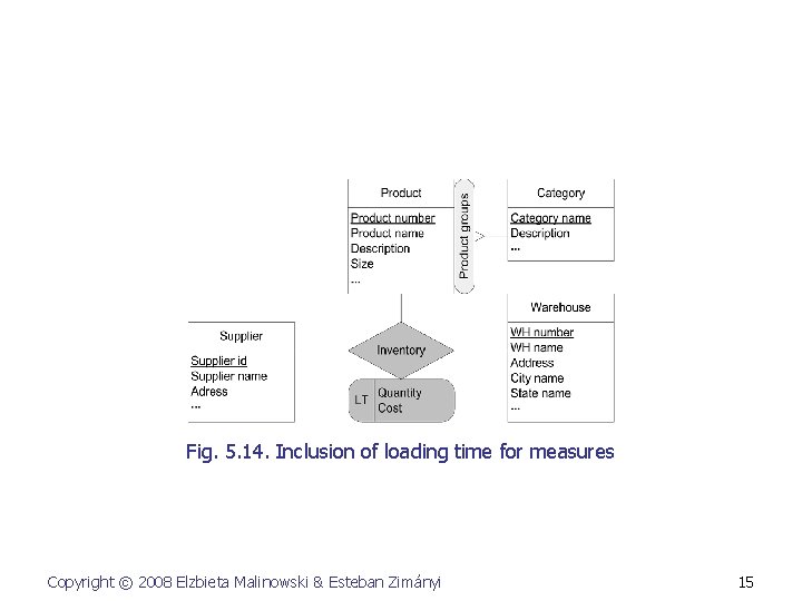 Fig. 5. 14. Inclusion of loading time for measures Copyright © 2008 Elzbieta Malinowski