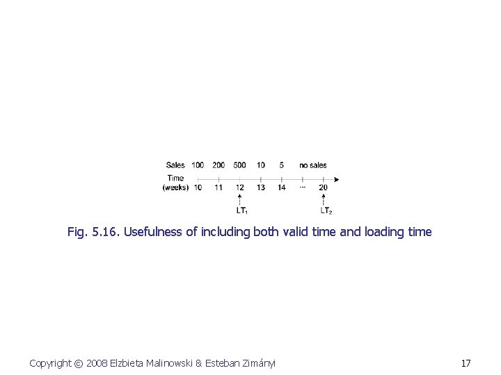 Fig. 5. 16. Usefulness of including both valid time and loading time Copyright ©