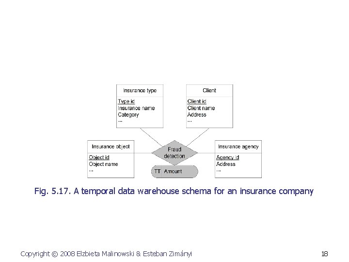 Fig. 5. 17. A temporal data warehouse schema for an insurance company Copyright ©