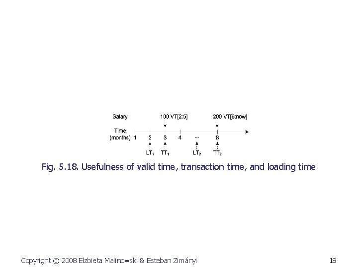 Fig. 5. 18. Usefulness of valid time, transaction time, and loading time Copyright ©