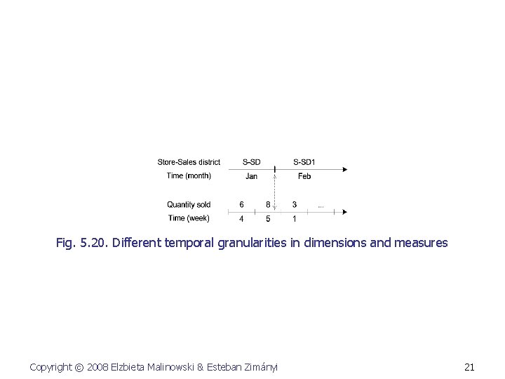 Fig. 5. 20. Different temporal granularities in dimensions and measures Copyright © 2008 Elzbieta