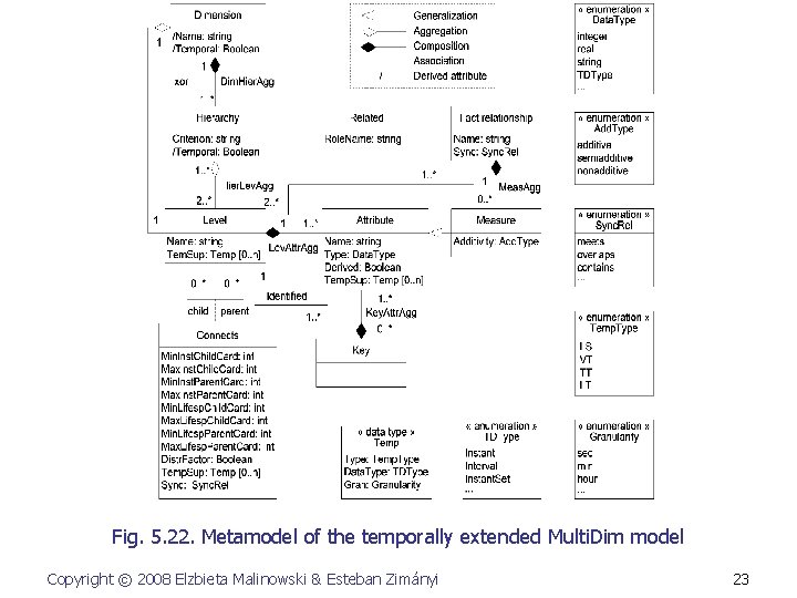 Fig. 5. 22. Metamodel of the temporally extended Multi. Dim model Copyright © 2008