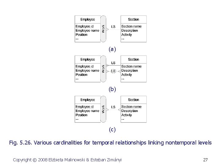 (a) (b) (c) Fig. 5. 26. Various cardinalities for temporal relationships linking nontemporal levels