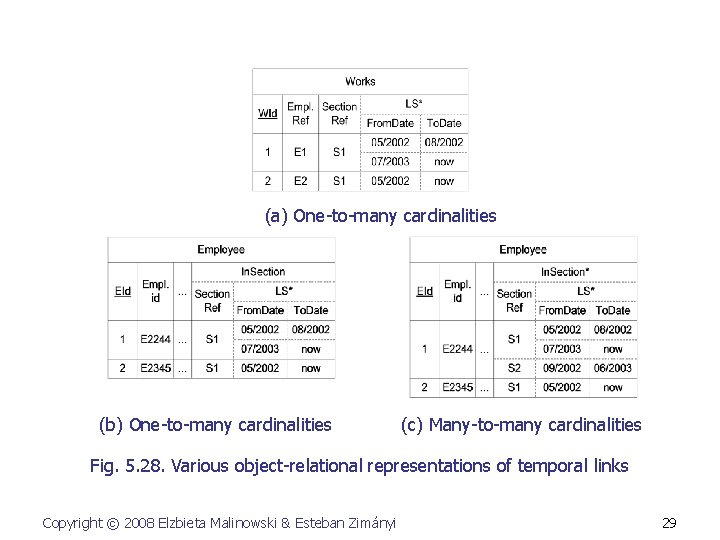 (a) One-to-many cardinalities (b) One-to-many cardinalities (c) Many-to-many cardinalities Fig. 5. 28. Various object-relational