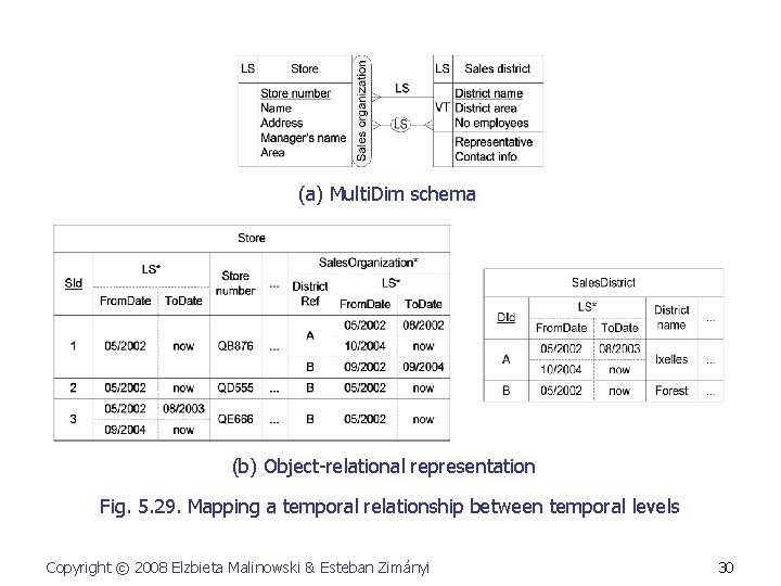 (a) Multi. Dim schema (b) Object-relational representation Fig. 5. 29. Mapping a temporal relationship