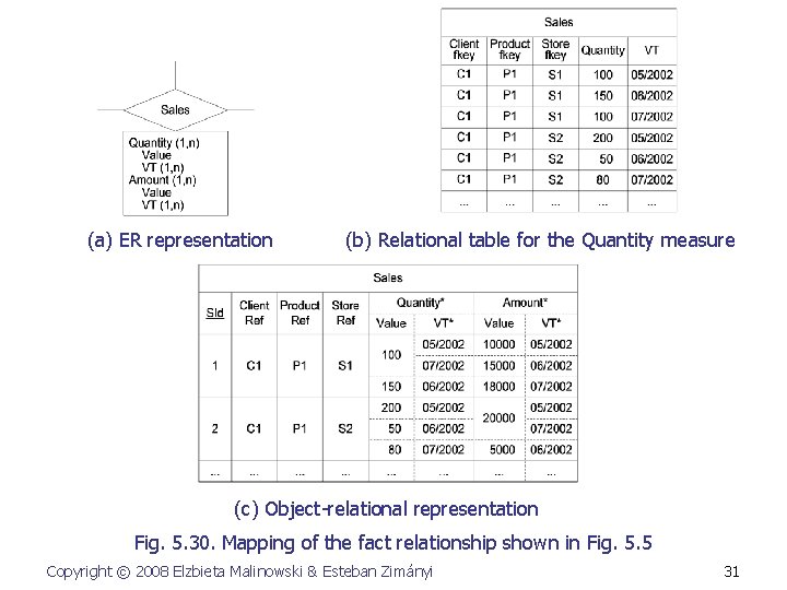 (a) ER representation (b) Relational table for the Quantity measure (c) Object-relational representation Fig.