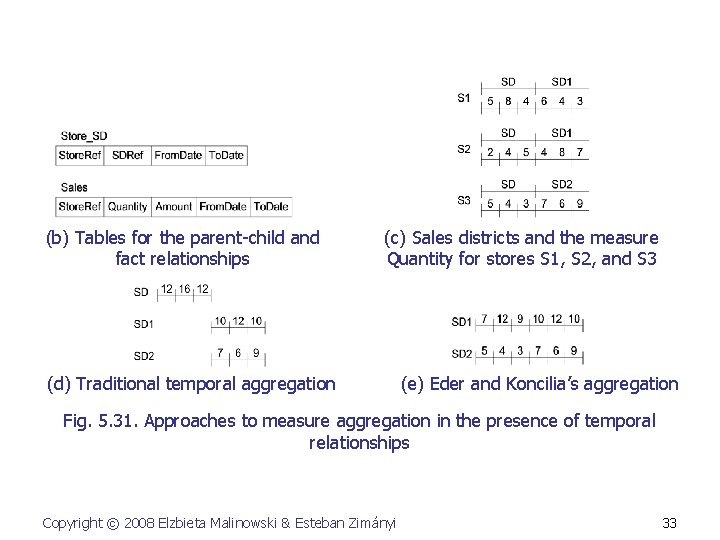 (b) Tables for the parent-child and fact relationships (c) Sales districts and the measure
