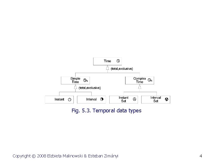 Fig. 5. 3. Temporal data types Copyright © 2008 Elzbieta Malinowski & Esteban Zimányi