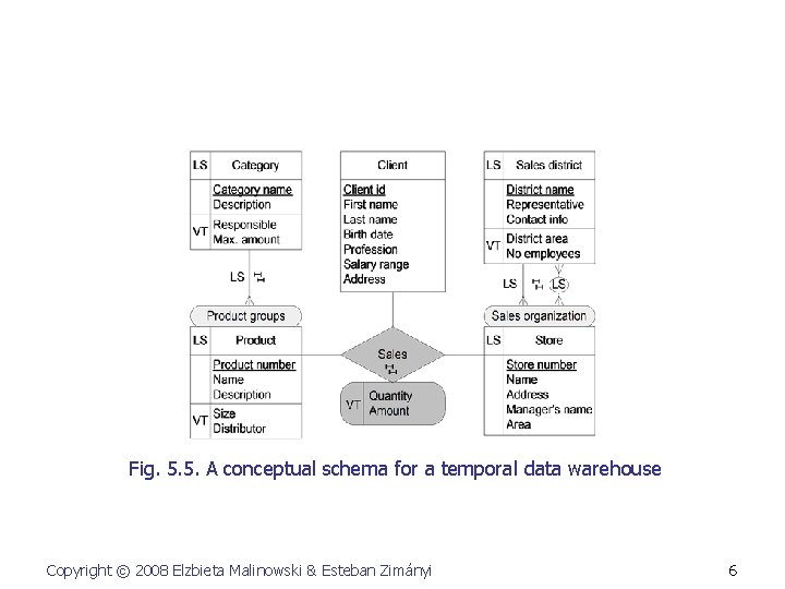 Fig. 5. 5. A conceptual schema for a temporal data warehouse Copyright © 2008