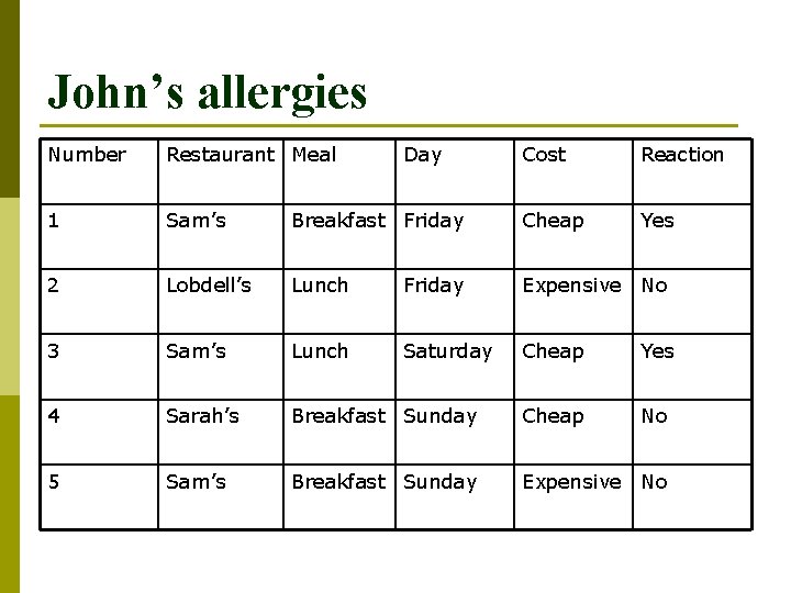 John’s allergies Number Restaurant Meal 1 Sam’s 2 Day Cost Reaction Breakfast Friday Cheap