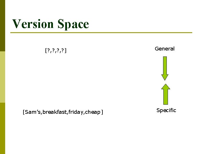 Version Space [? , ? , ? ] [Sam’s, breakfast, friday, cheap] General Specific