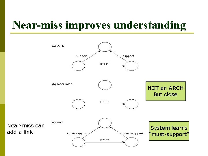Near-miss improves understanding NOT an ARCH But close Near-miss can add a link System