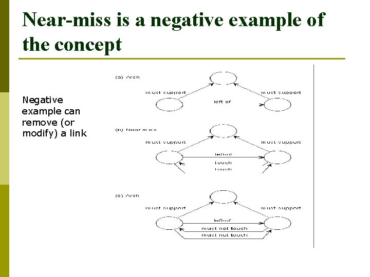 Near-miss is a negative example of the concept Negative example can remove (or modify)