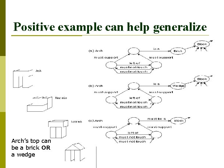 Positive example can help generalize Arch’s top can be a brick OR a wedge