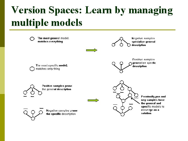 Version Spaces: Learn by managing multiple models 