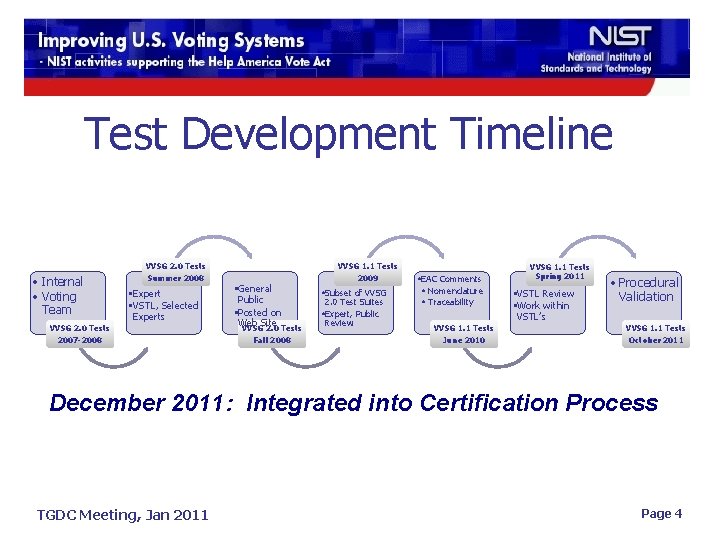 Test Development Timeline • Internal • Voting Team VVSG 2. 0 Tests Summer 2008