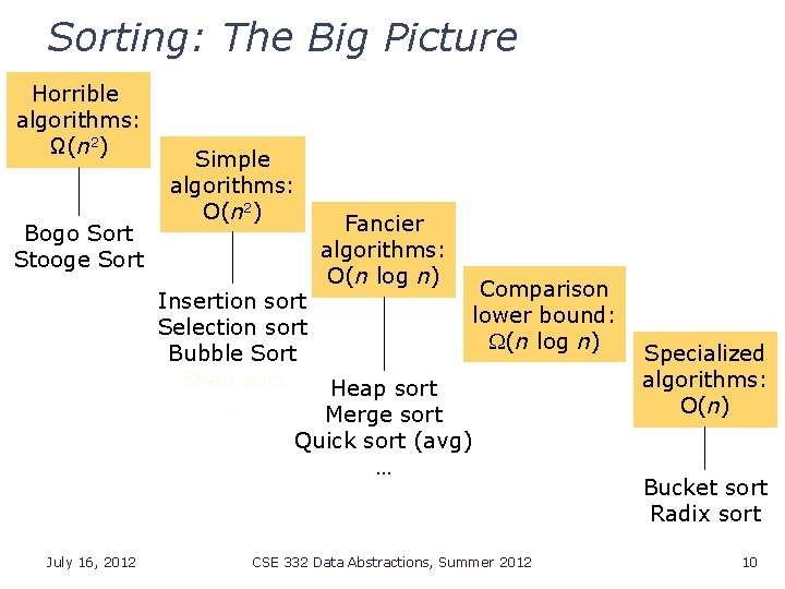 Sorting: The Big Picture Horrible algorithms: Ω(n 2) Bogo Sort Stooge Sort Simple algorithms:
