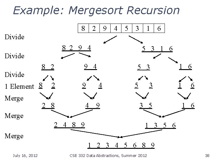 Example: Mergesort Recursion 8 2 9 4 5 3 1 6 Divide 8 2