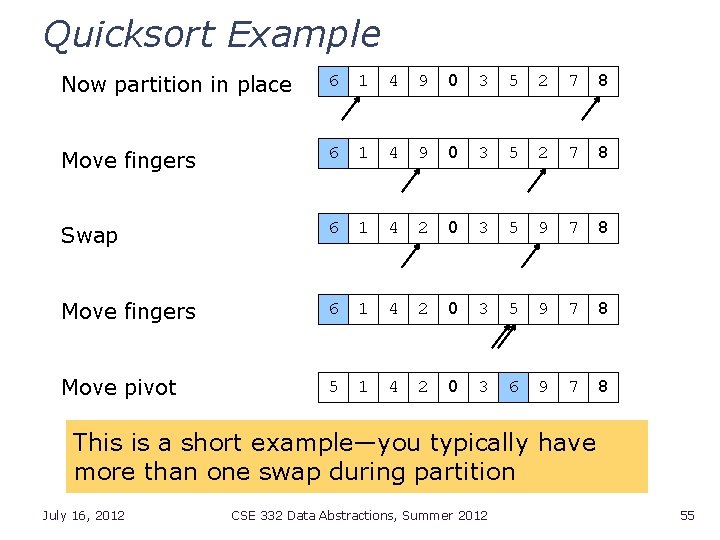 Quicksort Example Now partition in place 6 1 4 9 0 3 5 2